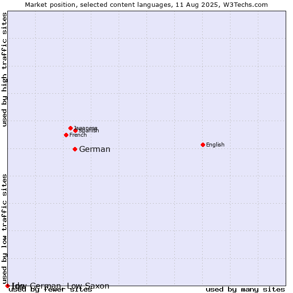 Market position of German vs. Low German, Low Saxon vs. Ido