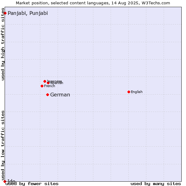 Market position of German vs. Panjabi, Punjabi vs. Ido