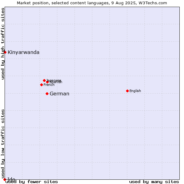 Market position of German vs. Kinyarwanda vs. Ido