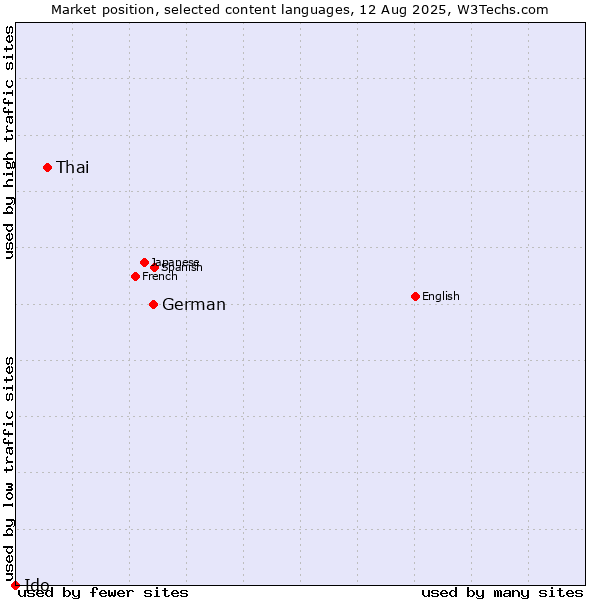 Market position of German vs. Thai vs. Ido