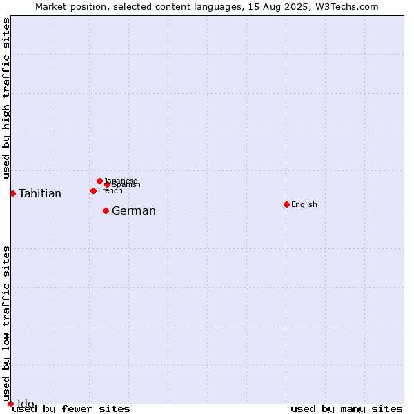 Market position of German vs. Tahitian vs. Ido