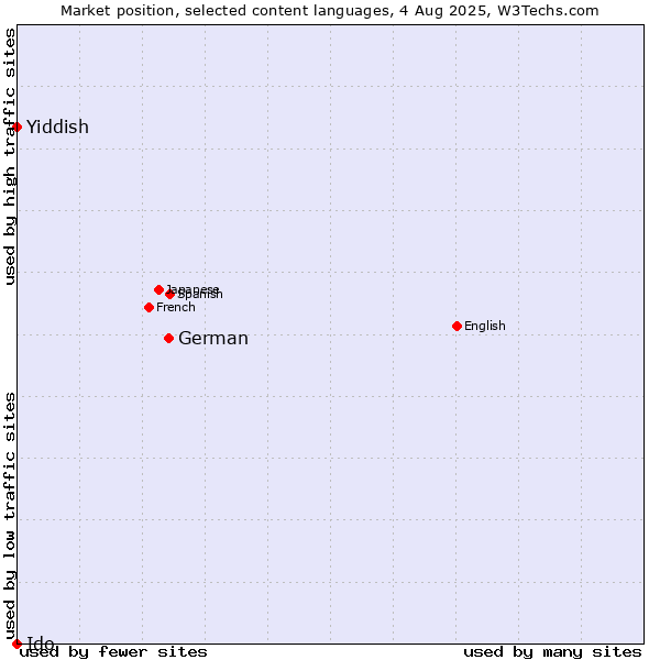 Market position of German vs. Yiddish vs. Ido