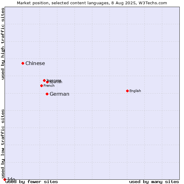 Market position of German vs. Chinese vs. Ido