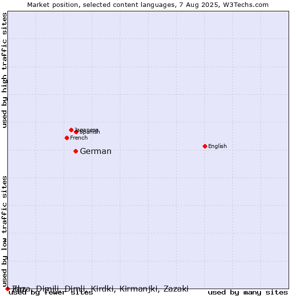 Market position of German vs. Ido vs. Zaza, Dimili, Dimli, Kirdki, Kirmanjki, Zazaki
