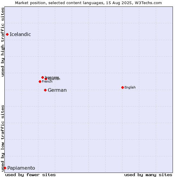 Market position of German vs. Icelandic vs. Papiamento