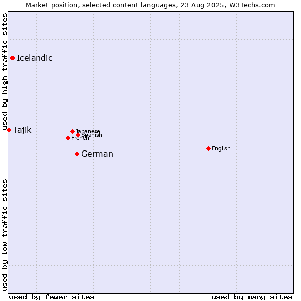 Market position of German vs. Icelandic vs. Tajik