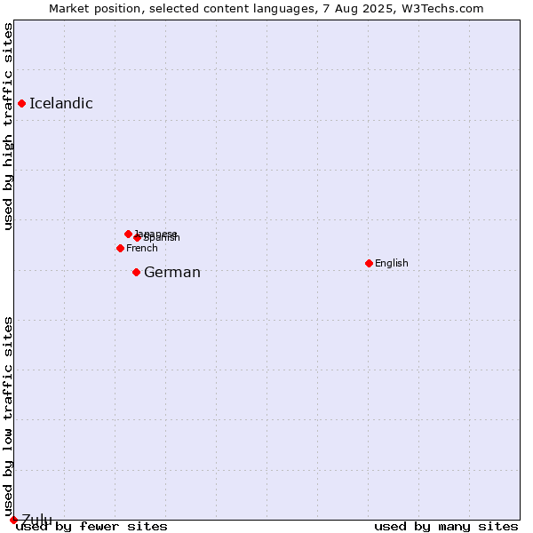 Market position of German vs. Icelandic vs. Zulu