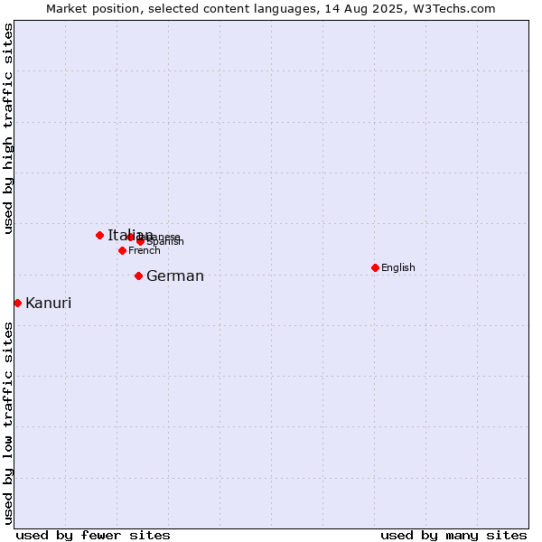 Market position of German vs. Italian vs. Kanuri
