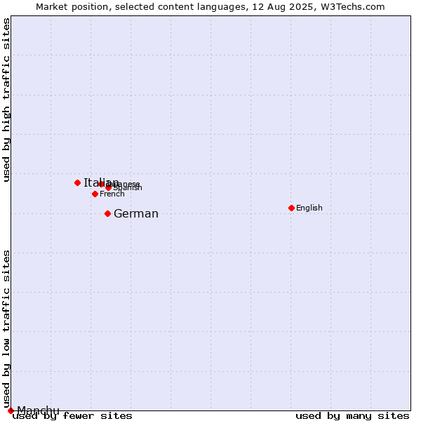 Market position of German vs. Italian vs. Manchu
