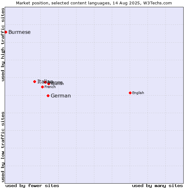 Market position of German vs. Italian vs. Burmese