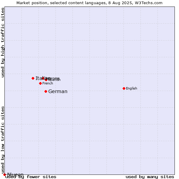 Market position of German vs. Italian vs. Niuean
