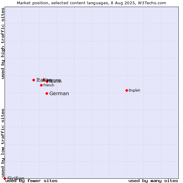 Market position of German vs. Italian vs. Sicilian