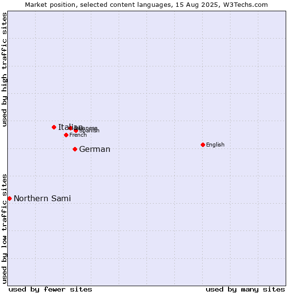 Market position of German vs. Italian vs. Northern Sami