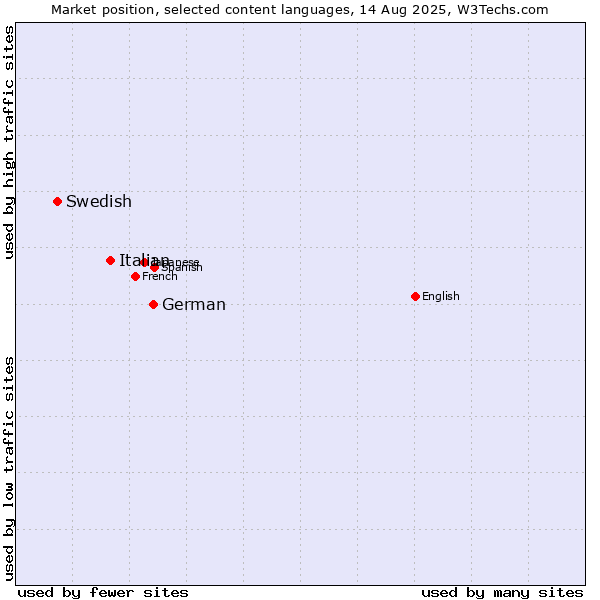 Market position of German vs. Italian vs. Swedish