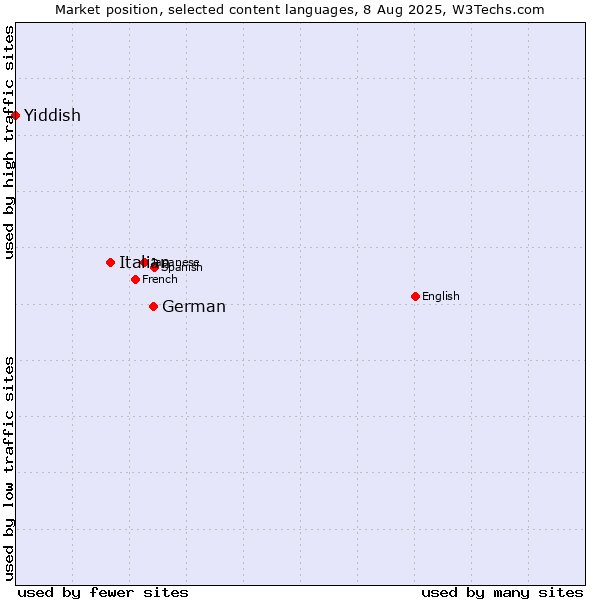 Market position of German vs. Italian vs. Yiddish