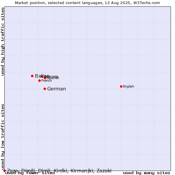 Market position of German vs. Italian vs. Zaza, Dimili, Dimli, Kirdki, Kirmanjki, Zazaki