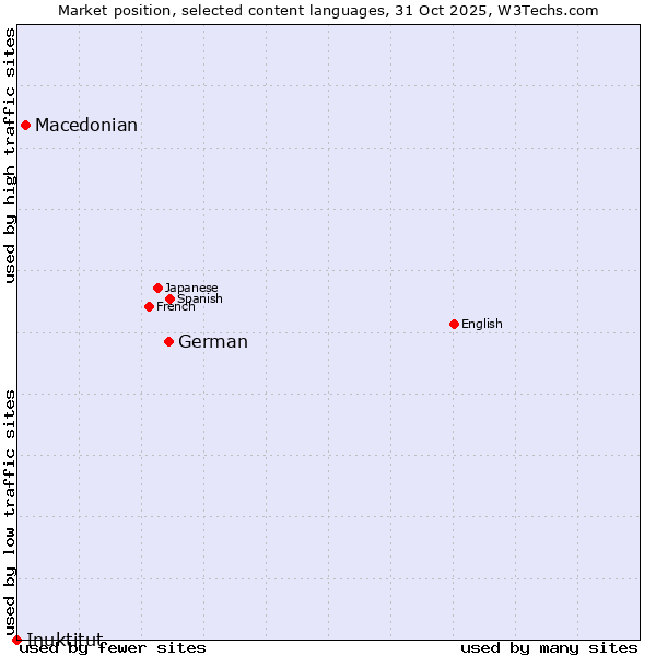 Market position of German vs. Macedonian vs. Inuktitut