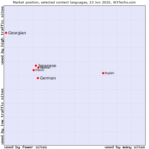 Market position of German vs. Japanese vs. Georgian