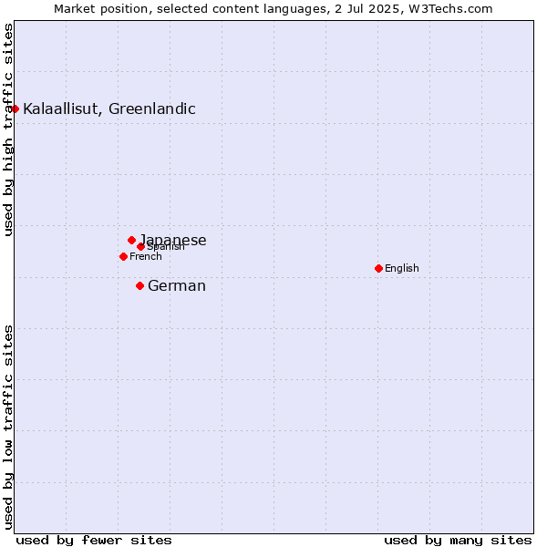 Market position of German vs. Japanese vs. Kalaallisut, Greenlandic