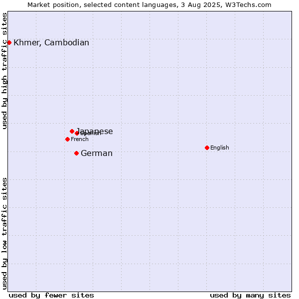 Market position of German vs. Japanese vs. Khmer, Cambodian