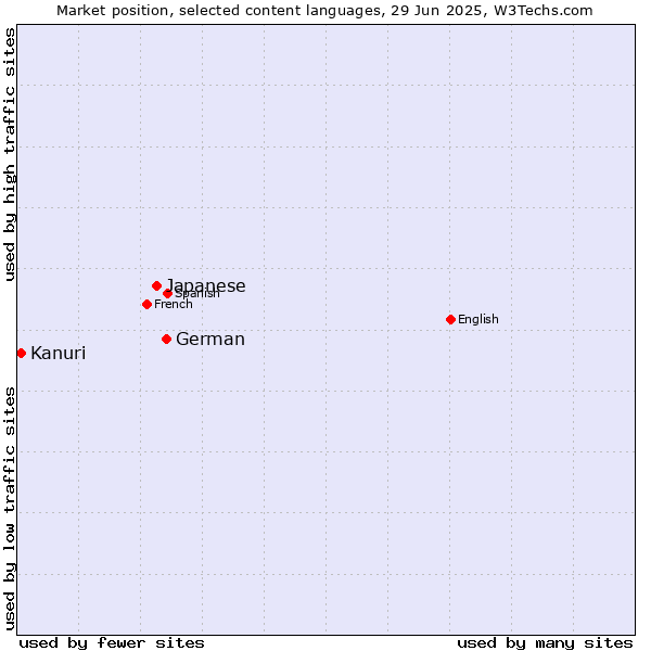 Market position of German vs. Japanese vs. Kanuri