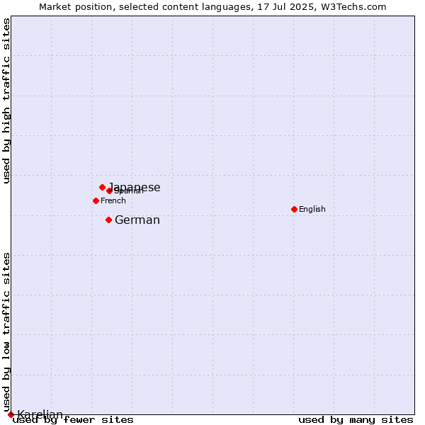 Market position of German vs. Japanese vs. Karelian