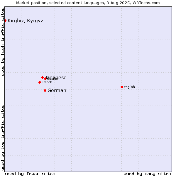 Market position of German vs. Japanese vs. Kirghiz, Kyrgyz