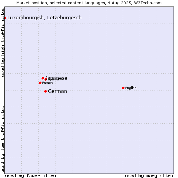 Market position of German vs. Japanese vs. Luxembourgish, Letzeburgesch