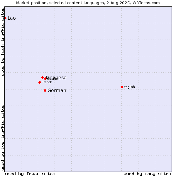 Market position of German vs. Japanese vs. Lao