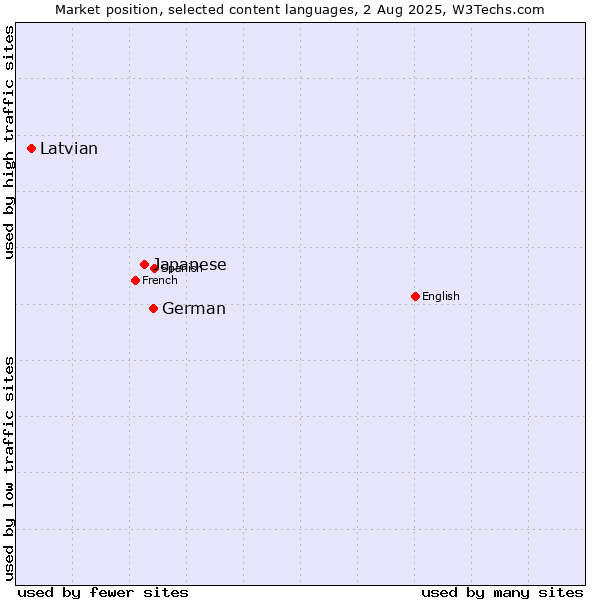 Market position of German vs. Japanese vs. Latvian