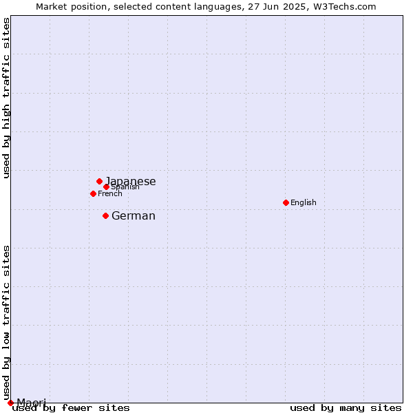Market position of German vs. Japanese vs. Maori