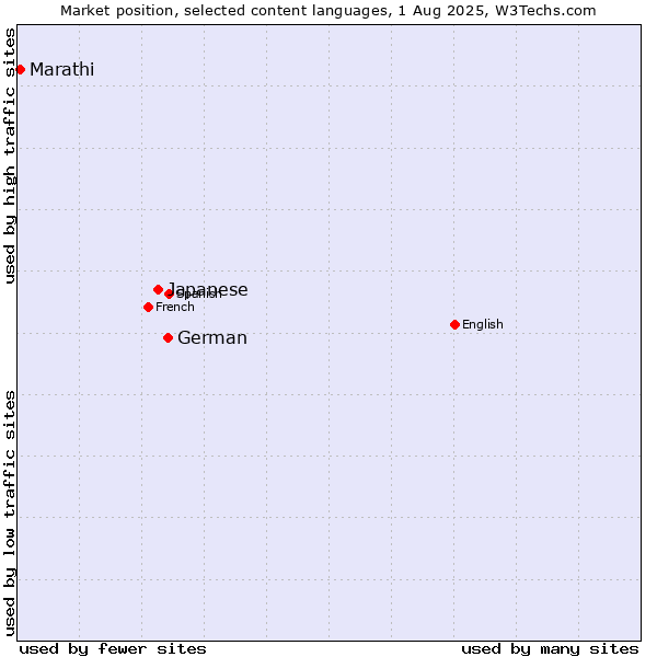 Market position of German vs. Japanese vs. Marathi