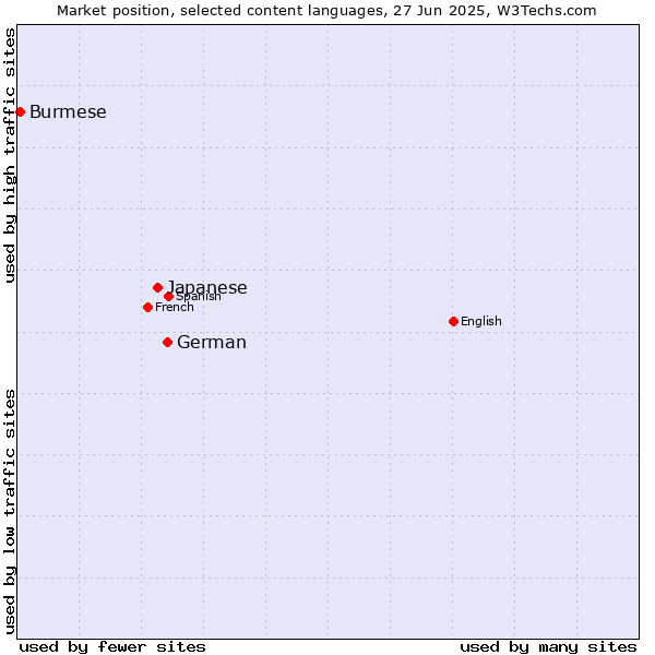 Market position of German vs. Japanese vs. Burmese