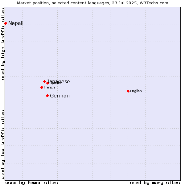 Market position of German vs. Japanese vs. Nepali