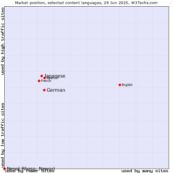 Market position of German vs. Japanese vs. Nepal Bhasa, Newari