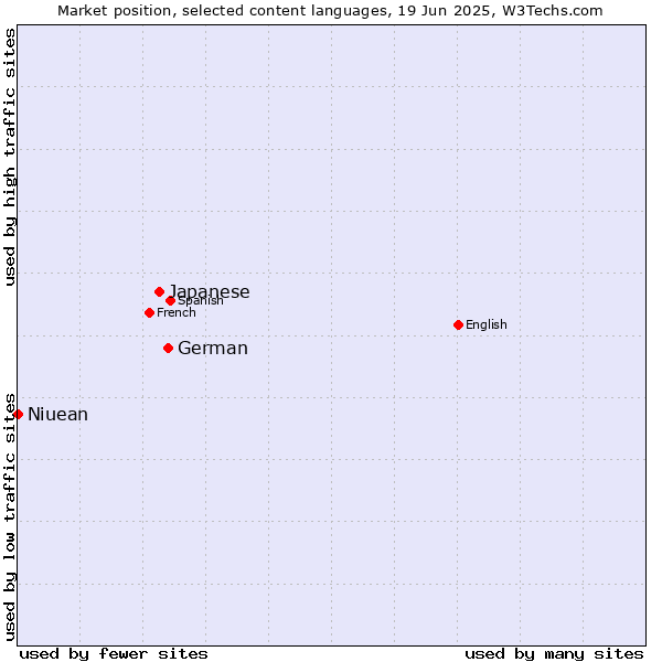 Market position of German vs. Japanese vs. Niuean