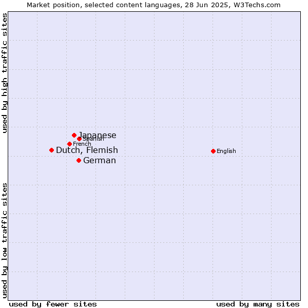 Market position of German vs. Japanese vs. Dutch, Flemish