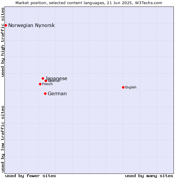 Market position of German vs. Japanese vs. Norwegian Nynorsk