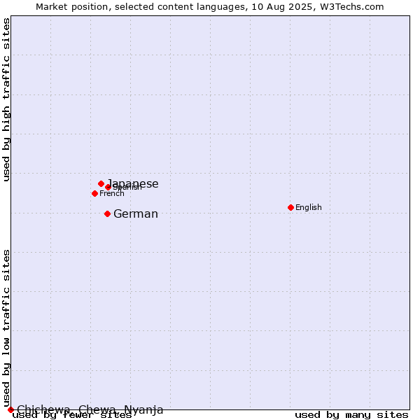 Market position of German vs. Japanese vs. Chichewa, Chewa, Nyanja