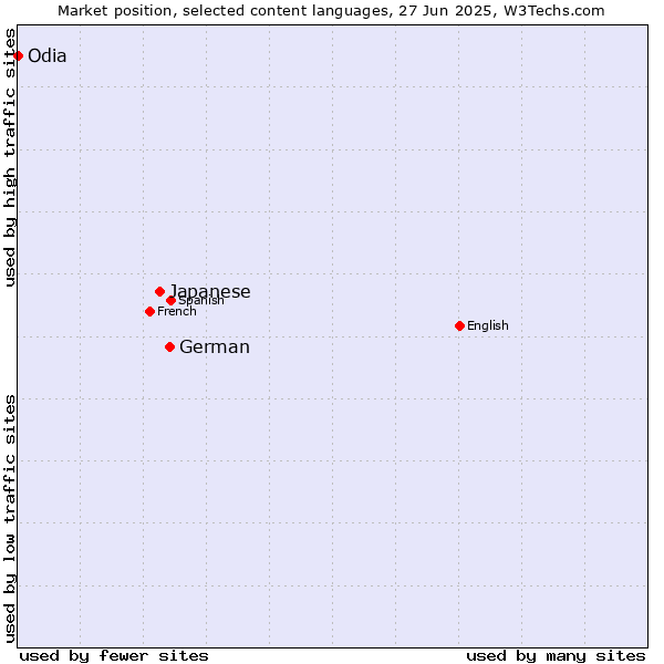 Market position of German vs. Japanese vs. Odia