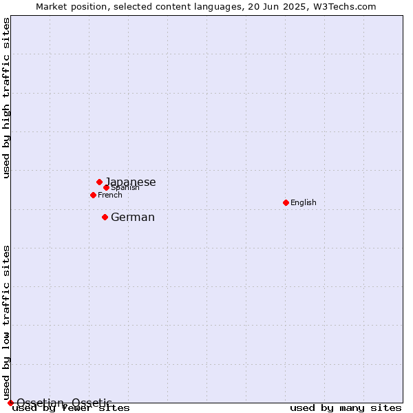 Market position of German vs. Japanese vs. Ossetian, Ossetic