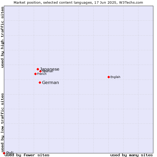 Market position of German vs. Japanese vs. Pali