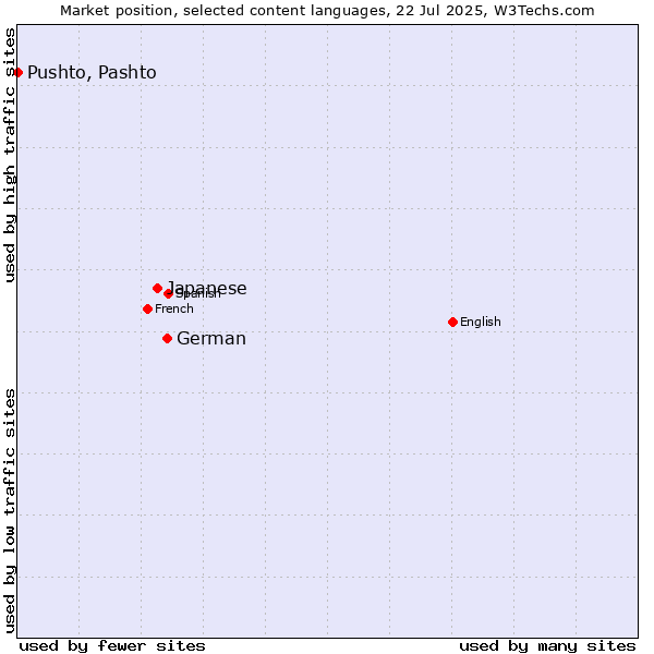 Market position of German vs. Japanese vs. Pushto, Pashto