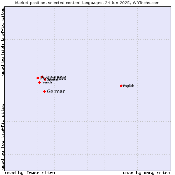 Market position of German vs. Japanese vs. Portuguese