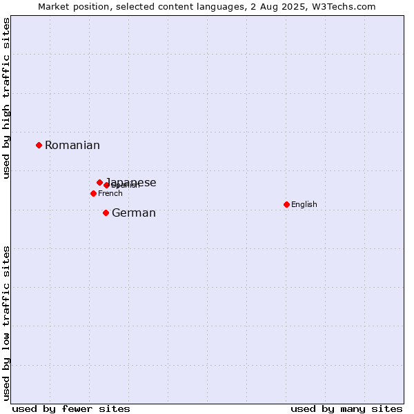 Market position of German vs. Japanese vs. Romanian