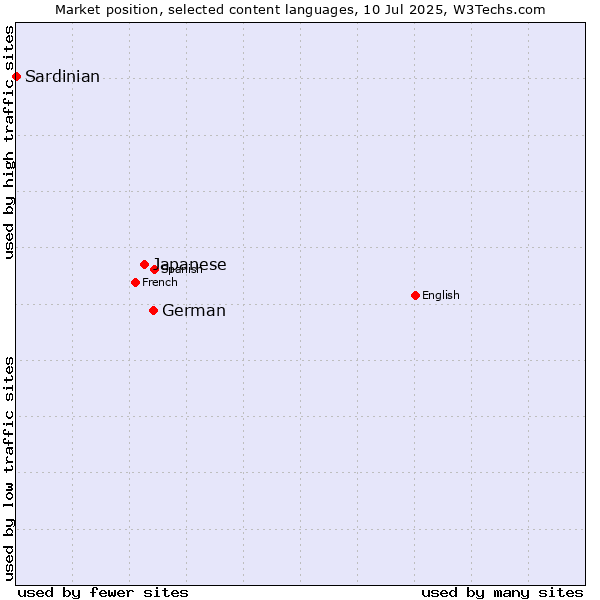 Market position of German vs. Japanese vs. Sardinian