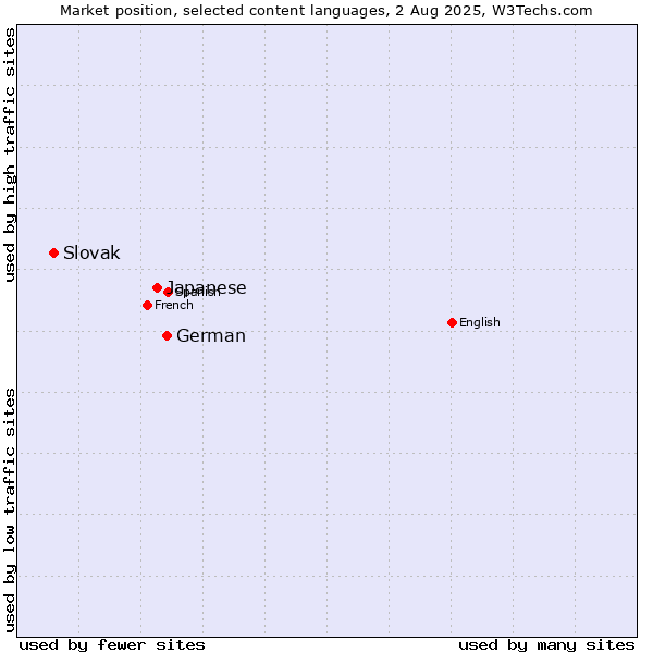 Market position of German vs. Japanese vs. Slovak
