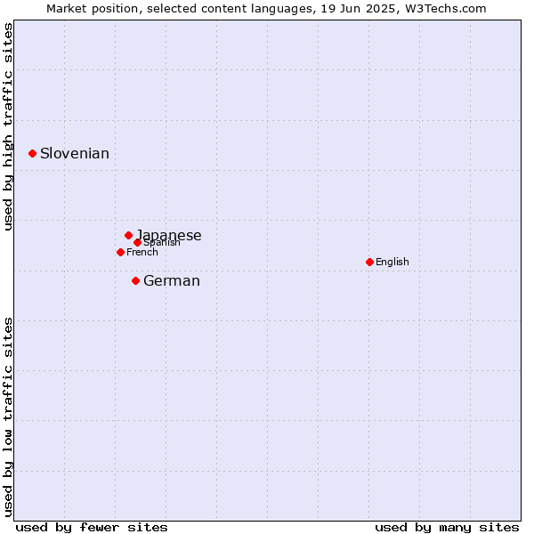 Market position of German vs. Japanese vs. Slovenian