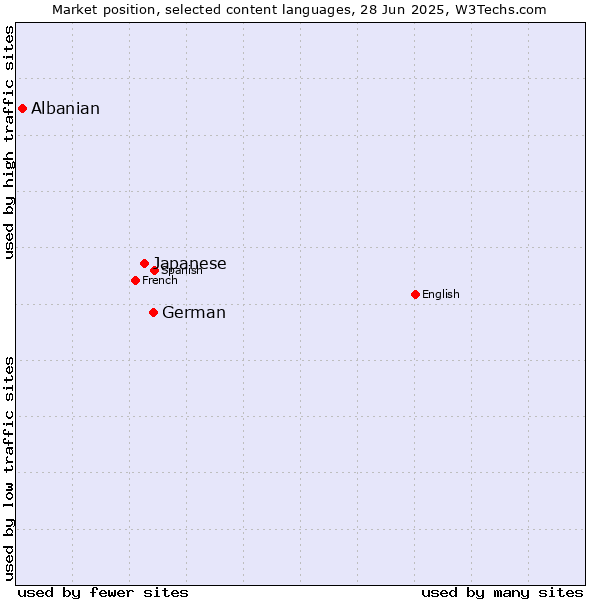 Market position of German vs. Japanese vs. Albanian