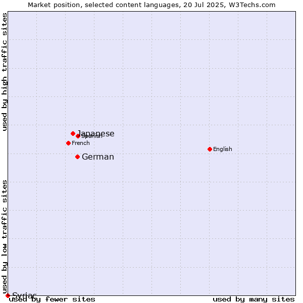 Market position of German vs. Japanese vs. Syriac